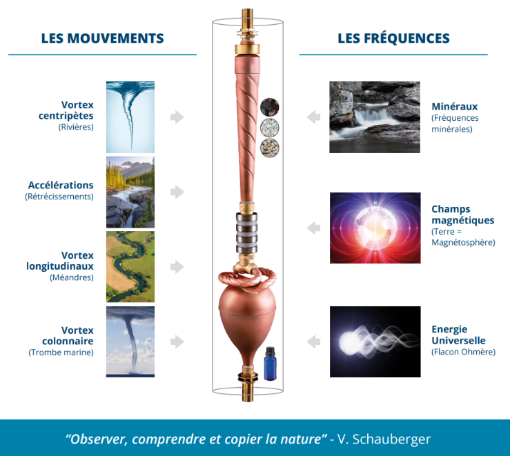 Schema van de Biodynamizer: links de nagebootste waterbewegingen (centripetale vortex, versnellingen, longitudinale vortex, kolomvortex), rechts de frequenties (mineralen, magnetische velden, universele energie).
